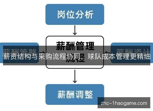 薪资结构与采购流程协同,球队成本管理更精细 薪资结构与采购流程协同,球队成本管理更精细